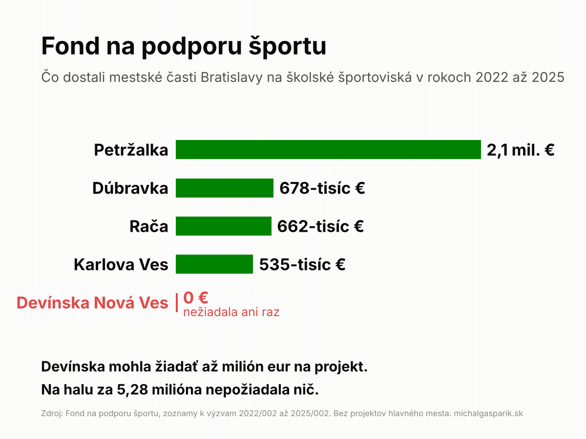 Graf: čo dostali mestské časti Bratislavy z Fondu na podporu športu v rokoch 2022 až 2025. Petržalka 2,1 mil. €, Dúbravka 678-tisíc €, Rača 662-tisíc €, Karlova Ves 535-tisíc €, Devínska Nová Ves 0 €, nežiadala ani raz. Devínska mohla žiadať až milión eur na projekt.