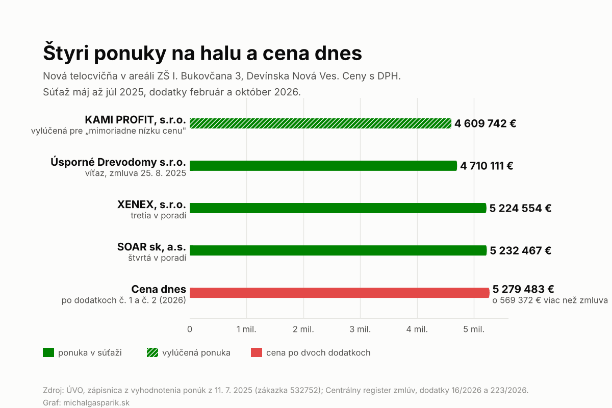 Graf: štyri ponuky na halu (4,61; 4,71; 5,22 a 5,23 milióna eur) a cena po dvoch dodatkoch 5,28 milióna eur; najlacnejšia ponuka vylúčená