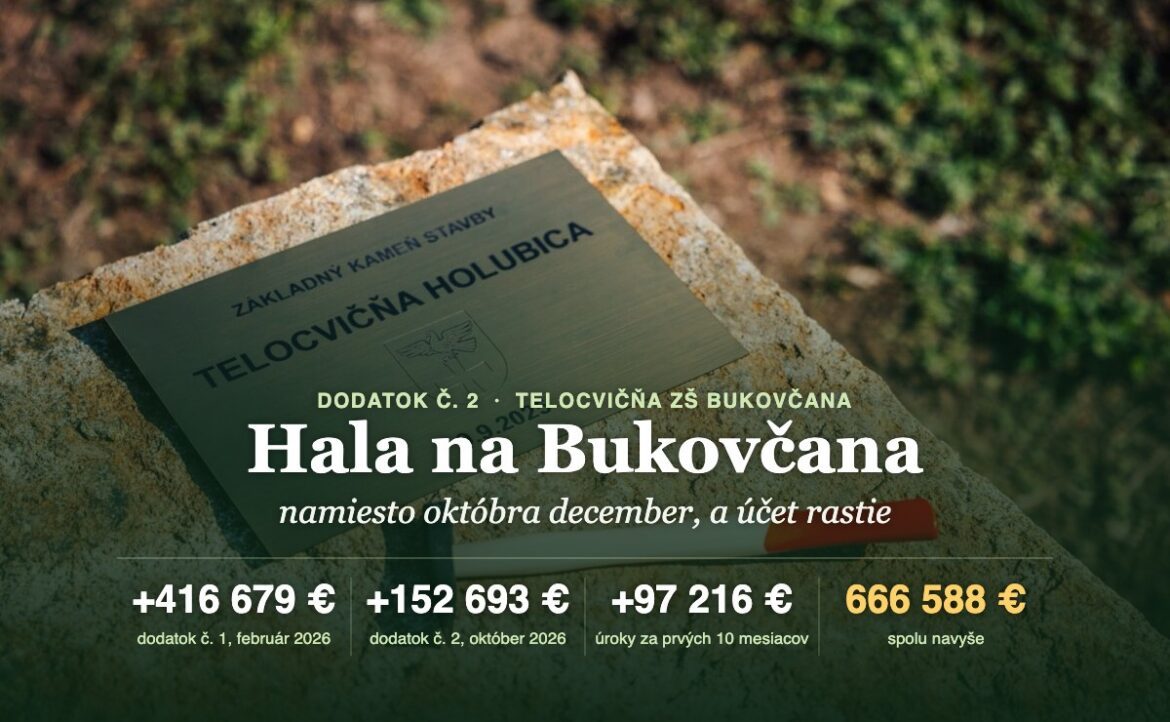 Tabuľka Základný kameň stavby, Telocvičňa Holubica, 9. 9. 2025; nadpis Hala na Bukovčana, namiesto októbra december; sumy navyše: dodatok č. 1 416 679 €, dodatok č. 2 152 693 €, úroky 97 216 €, spolu 666 588 €