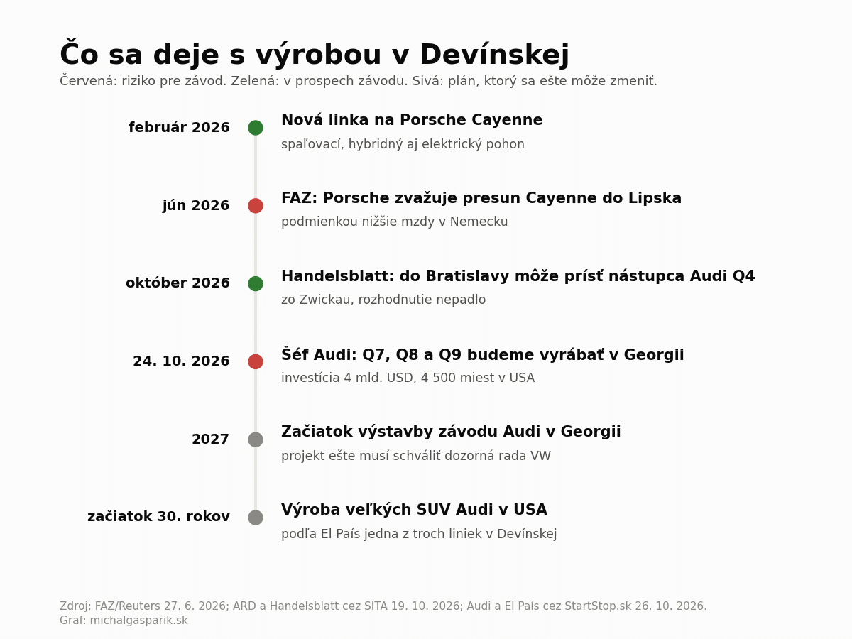 Časová os: nová linka Cayenne, úvahy o presune do Lipska, možný nástupca Audi Q4, oznámenie Audi o výrobe v Georgii a termíny výstavby