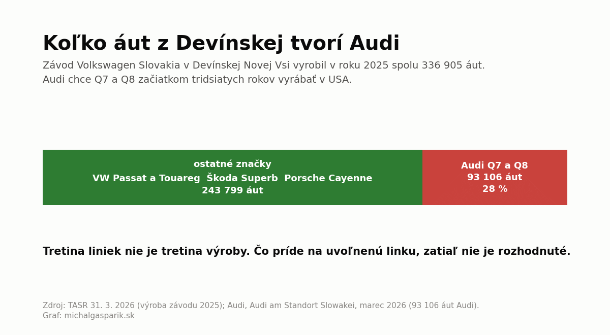 Graf: z 336 905 áut vyrobených v závode Volkswagen v Devínskej Novej Vsi v roku 2025 bolo 93 106 áut Audi Q7 a Q8, teda 28 percent