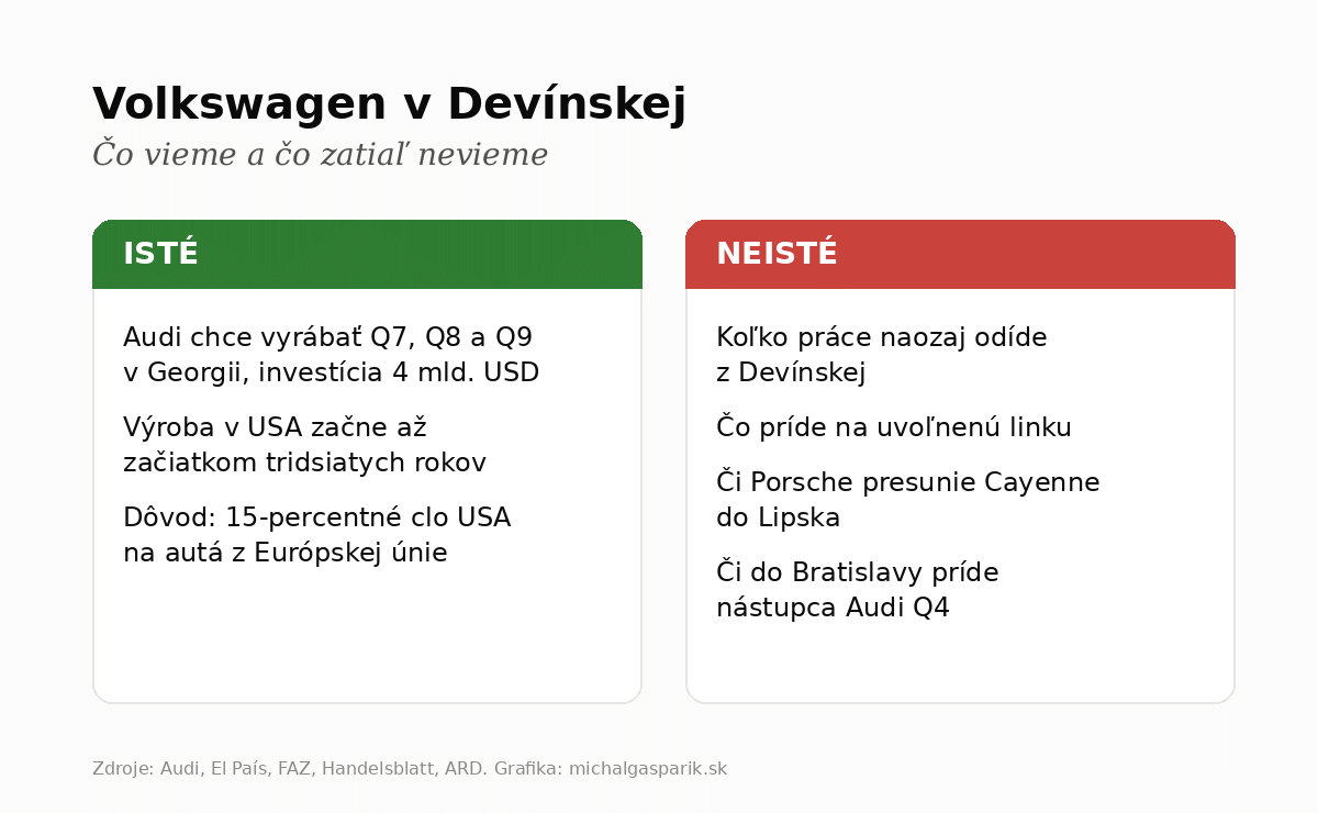 Čo je isté a čo zatiaľ nie je isté o budúcnosti výroby vo Volkswagene v Devínskej Novej Vsi